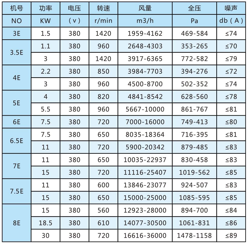 11-62（E）式多翼式离心通风机参数