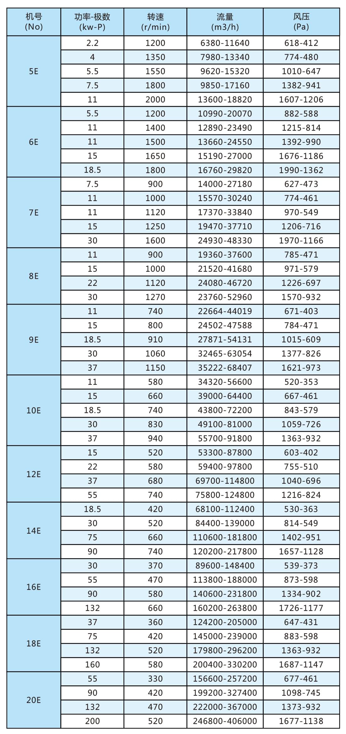 4-2×79双进风离心通风机参数